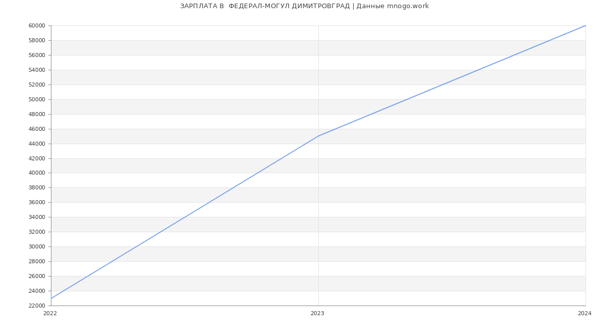 Статистика зарплат  ФЕДЕРАЛ-МОГУЛ ДИМИТРОВГРАД