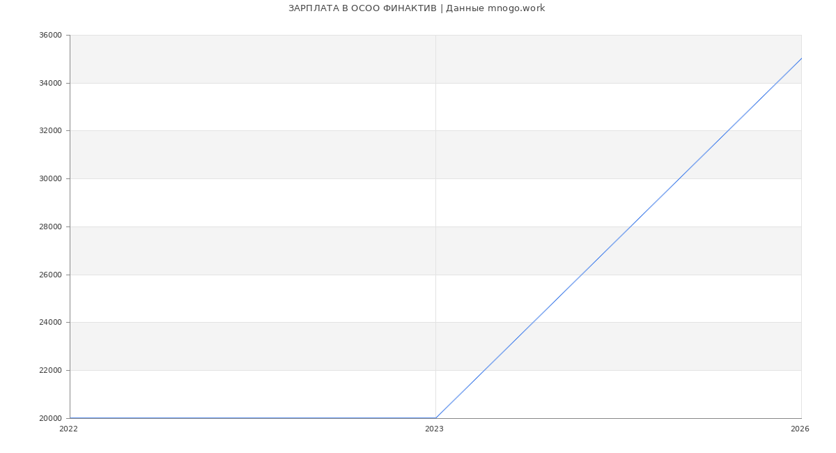 Статистика зарплат в  ФИНАКТИВ