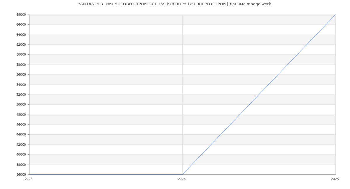 Статистика зарплат  ФИНАНСОВО-СТРОИТЕЛЬНАЯ КОРПОРАЦИЯ ЭНЕРГОСТРОЙ