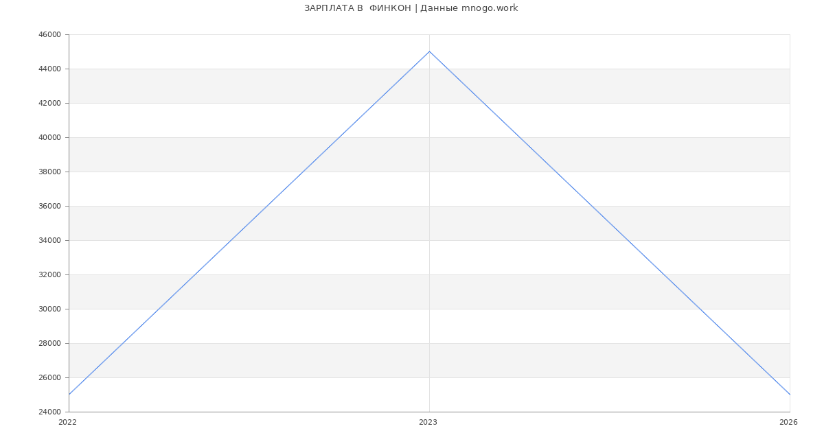 Статистика зарплат  ФИНКОН