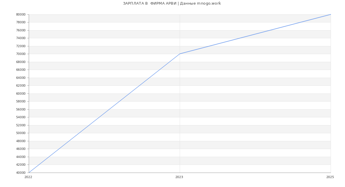 Статистика зарплат  ФИРМА АРВИ