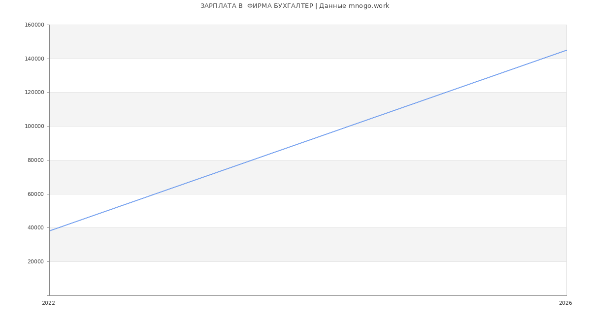 Статистика зарплат  ФИРМА БУХГАЛТЕР