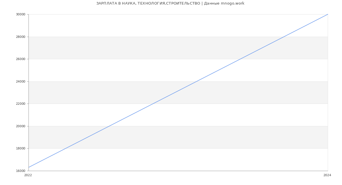 Статистика зарплат НАУКА, ТЕХНОЛОГИЯ,СТРОИТЕЛЬСТВО