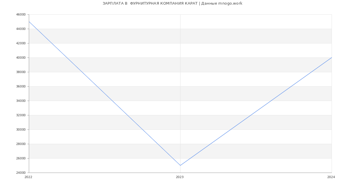 Статистика зарплат  ФУРНИТУРНАЯ КОМПАНИЯ КАРАТ