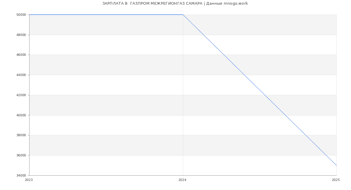 Статистика зарплат  ГАЗПРОМ МЕЖРЕГИОНГАЗ САМАРА