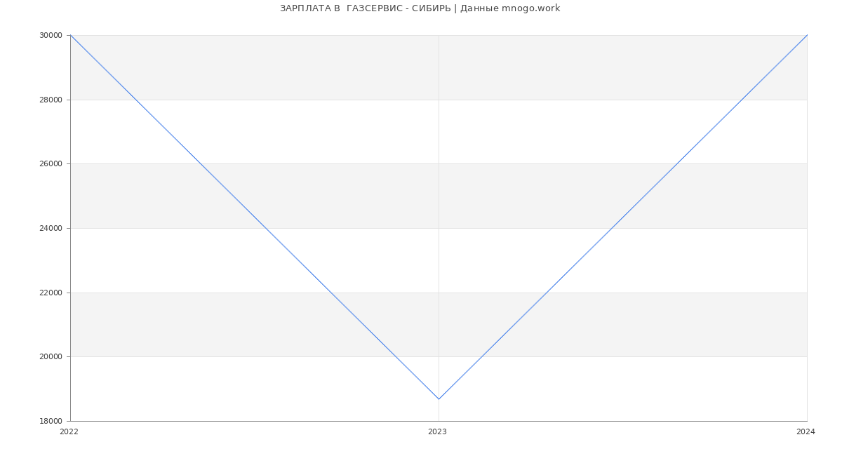Статистика зарплат  ГАЗСЕРВИС - СИБИРЬ