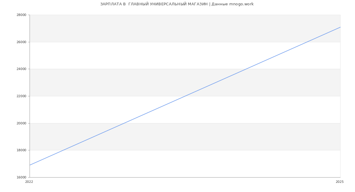Статистика зарплат  ГЛАВНЫЙ УНИВЕРСАЛЬНЫЙ МАГАЗИН