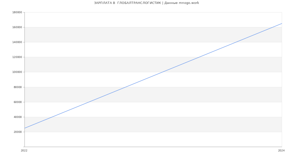 Статистика зарплат  ГЛОБАЛТРАНСЛОГИСТИК