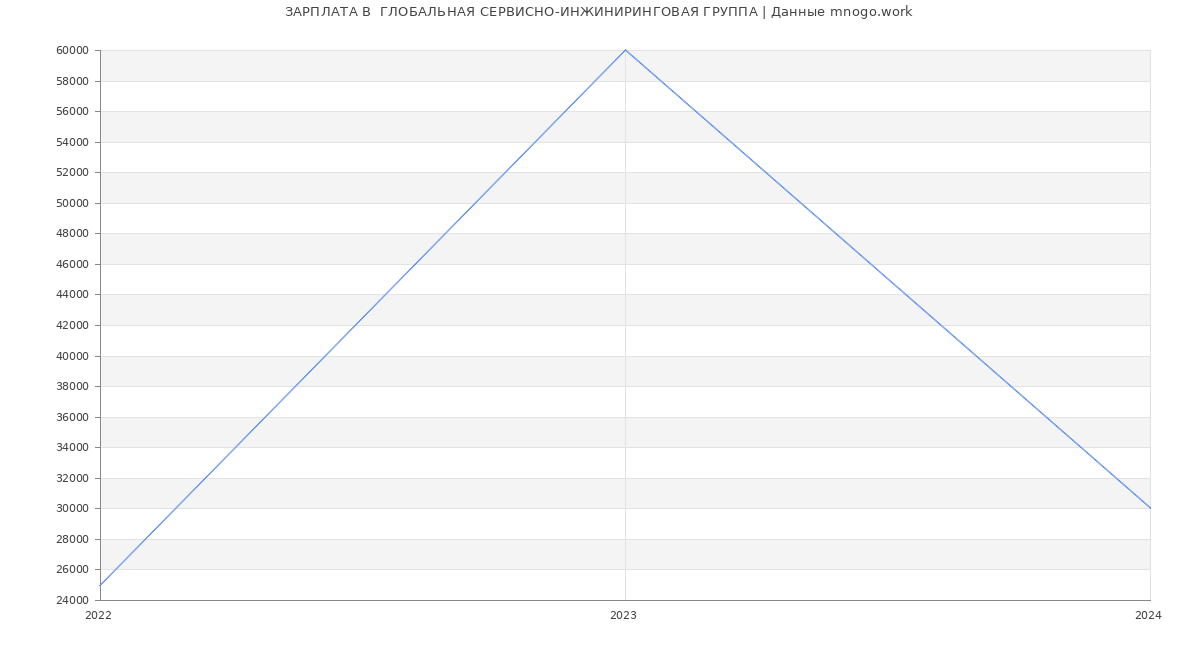 Статистика зарплат  ГЛОБАЛЬНАЯ СЕРВИСНО-ИНЖИНИРИНГОВАЯ ГРУППА