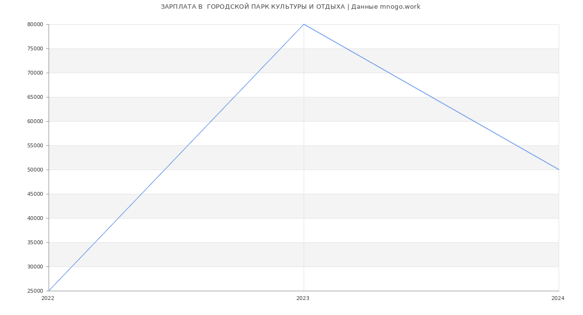 Статистика зарплат  ГОРОДСКОЙ ПАРК КУЛЬТУРЫ И ОТДЫХА