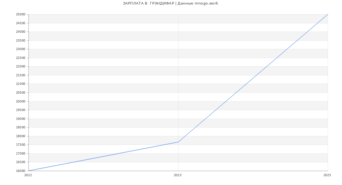 Статистика зарплат  ГРЭНДИФАР