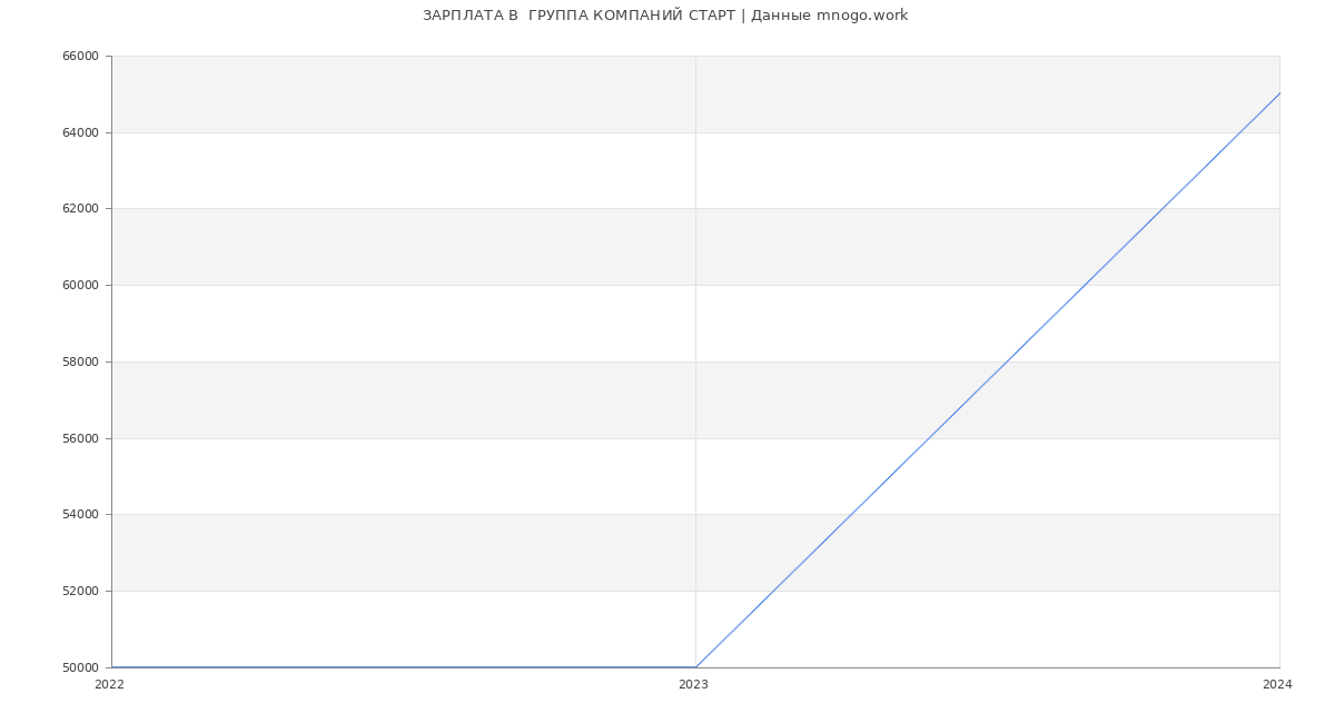 Статистика зарплат  ГРУППА КОМПАНИЙ СТАРТ