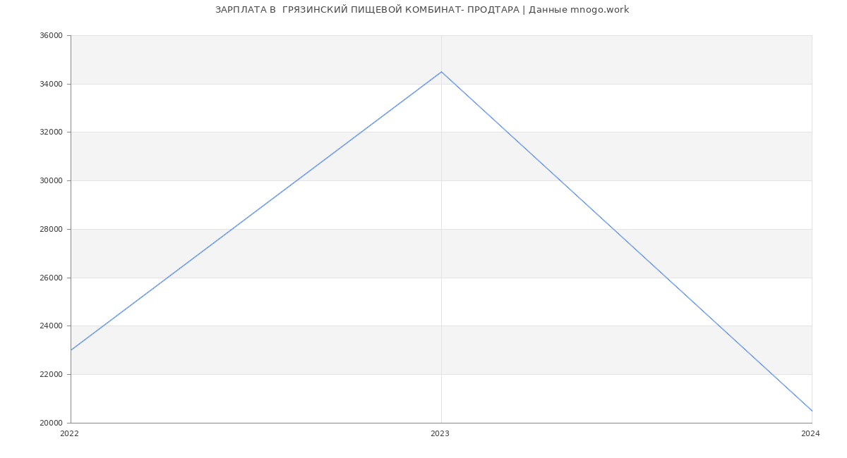Статистика зарплат  ГРЯЗИНСКИЙ ПИЩЕВОЙ КОМБИНАТ- ПРОДТАРА