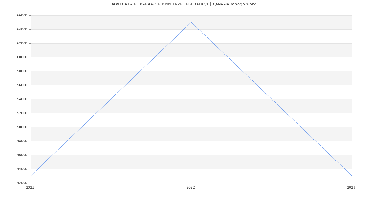 Статистика зарплат  ХАБАРОВСКИЙ ТРУБНЫЙ ЗАВОД