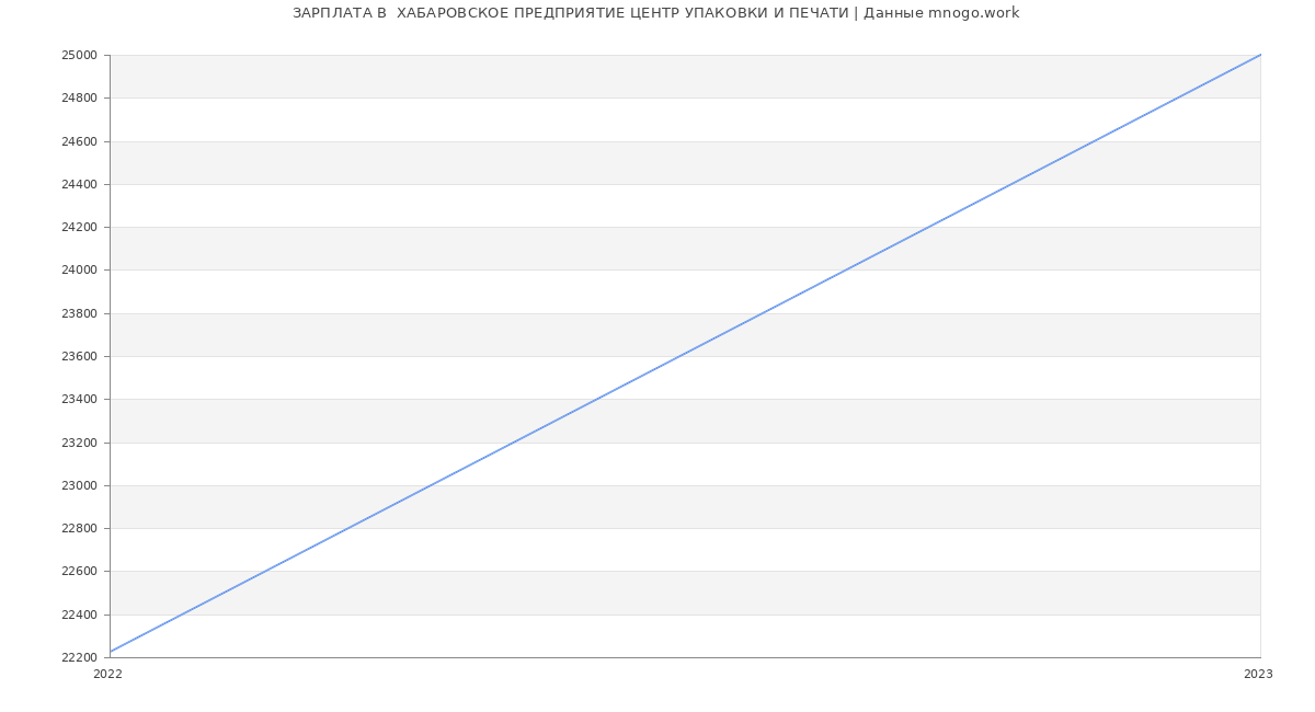 Статистика зарплат  ХАБАРОВСКОЕ ПРЕДПРИЯТИЕ ЦЕНТР УПАКОВКИ И ПЕЧАТИ