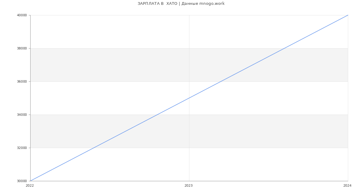Статистика зарплат  ХАТО