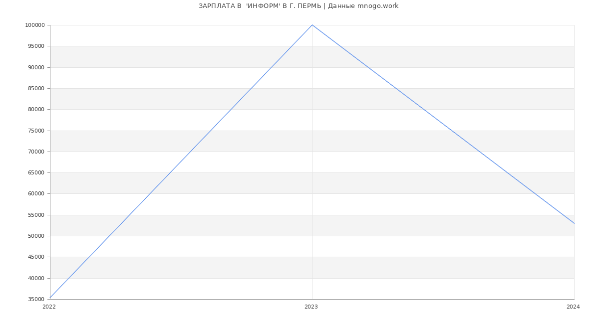 Статистика зарплат  'ИНФОРМ' В Г. ПЕРМЬ