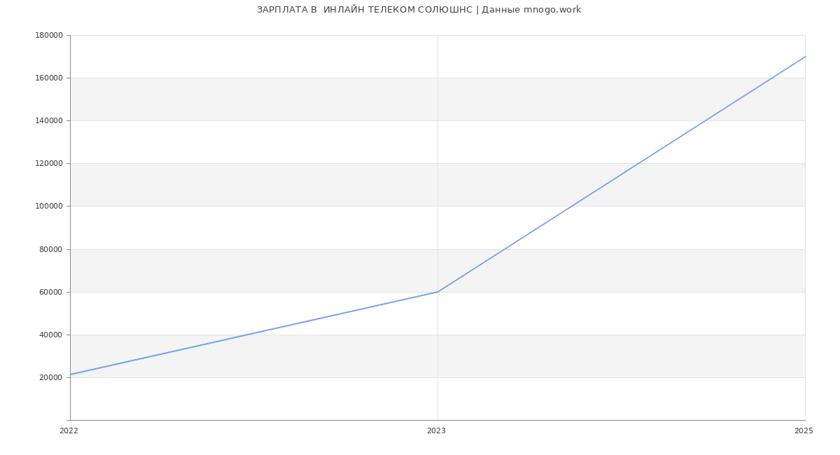 Статистика зарплат  ИНЛАЙН ТЕЛЕКОМ СОЛЮШНС