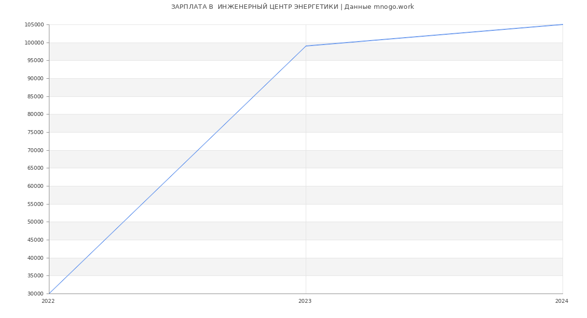 Статистика зарплат  ИНЖЕНЕРНЫЙ ЦЕНТР ЭНЕРГЕТИКИ