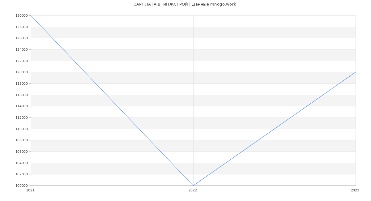 Статистика зарплат  ИНЖСТРОЙ