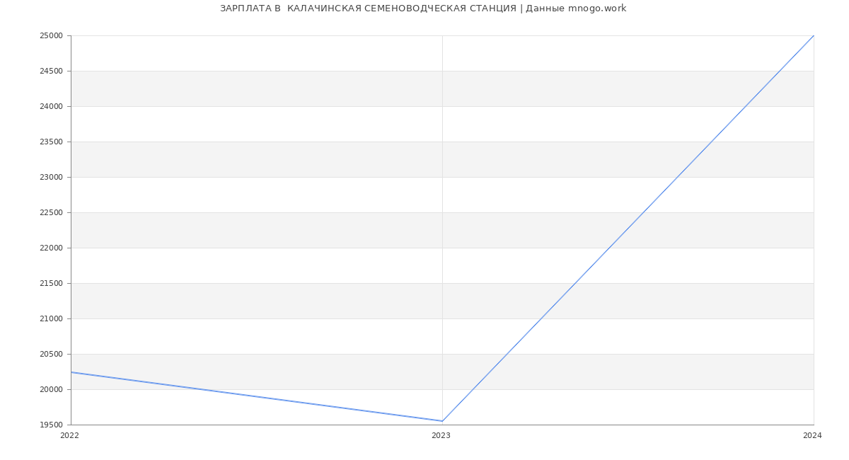 Статистика зарплат  КАЛАЧИНСКАЯ СЕМЕНОВОДЧЕСКАЯ СТАНЦИЯ