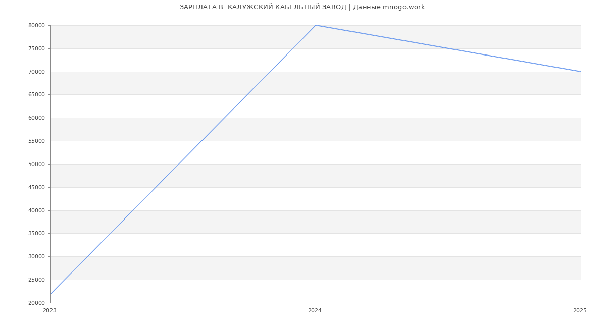 Статистика зарплат  КАЛУЖСКИЙ КАБЕЛЬНЫЙ ЗАВОД
