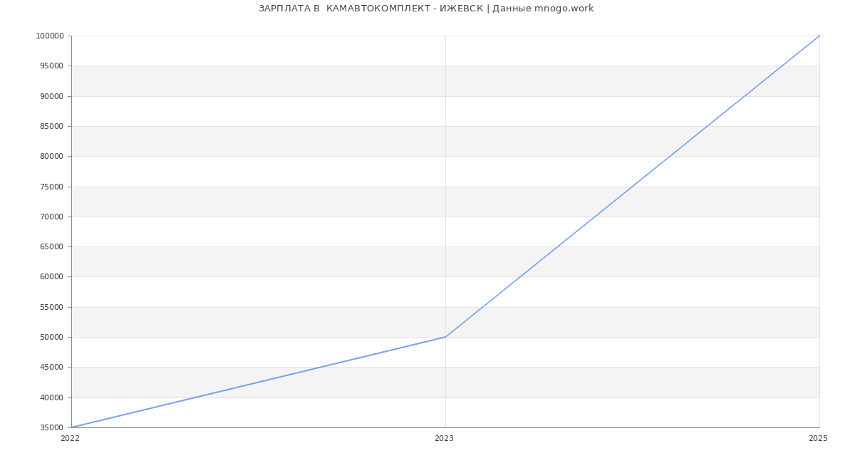 Статистика зарплат  КАМАВТОКОМПЛЕКТ - ИЖЕВСК