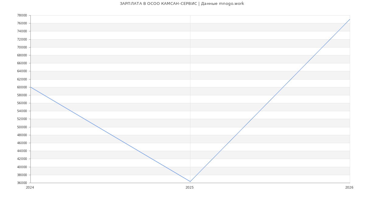 Статистика зарплат в  КАМСАН-СЕРВИС