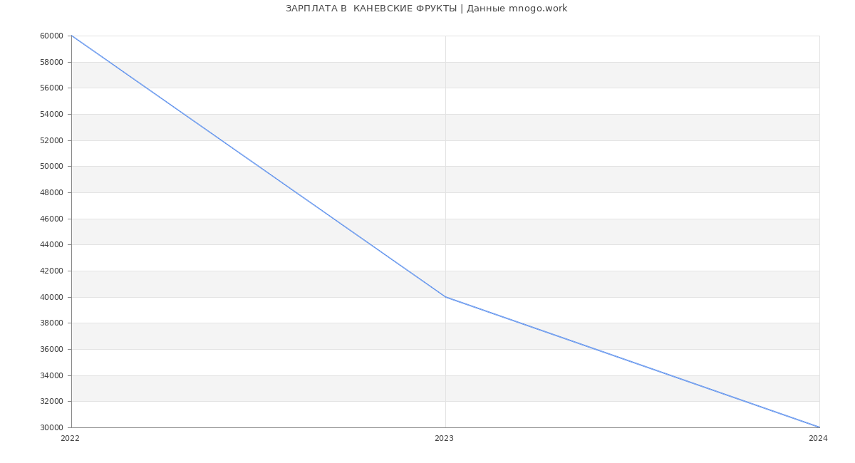 Статистика зарплат  КАНЕВСКИЕ ФРУКТЫ