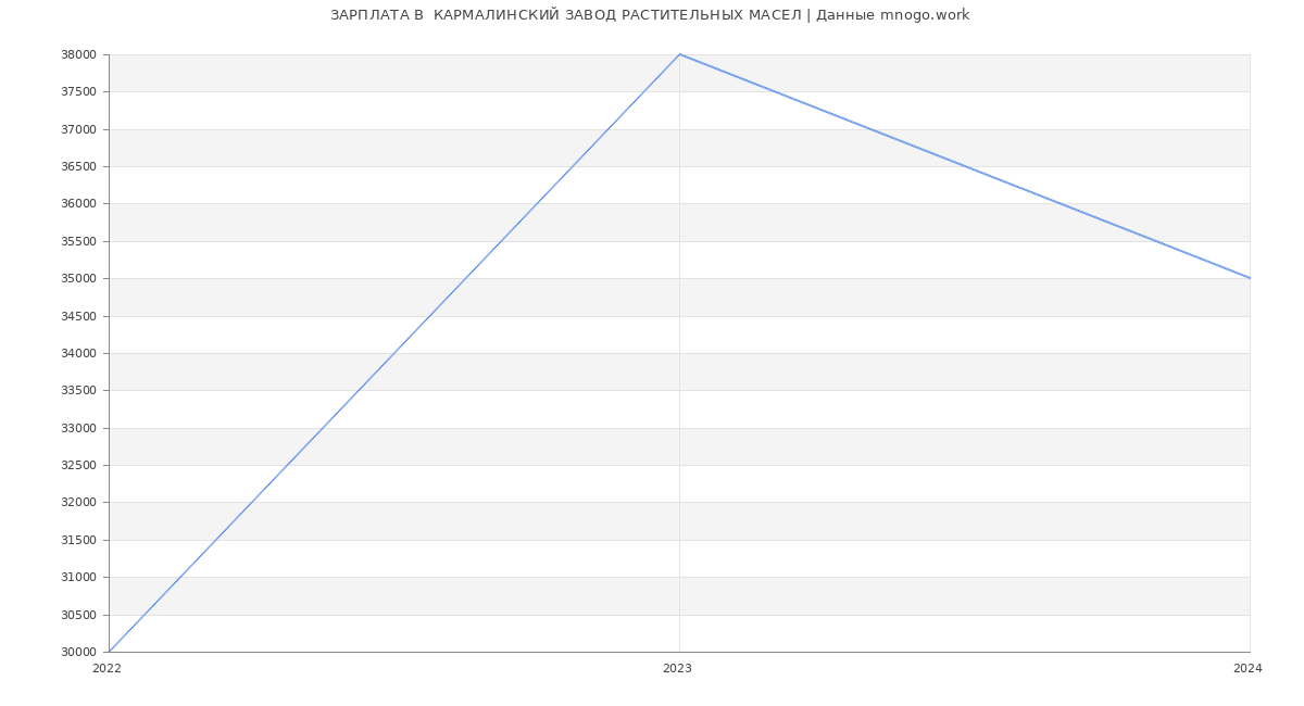 Статистика зарплат  КАРМАЛИНСКИЙ ЗАВОД РАСТИТЕЛЬНЫХ МАСЕЛ