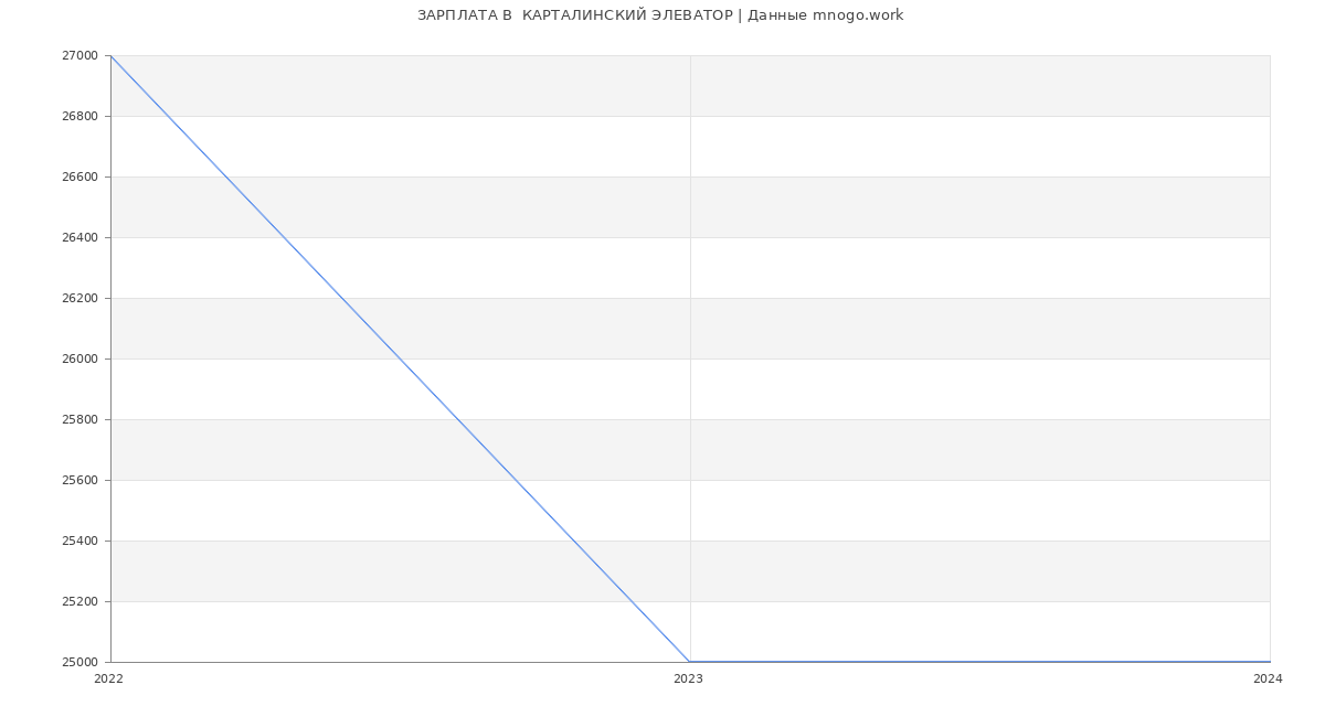 Статистика зарплат  КАРТАЛИНСКИЙ ЭЛЕВАТОР