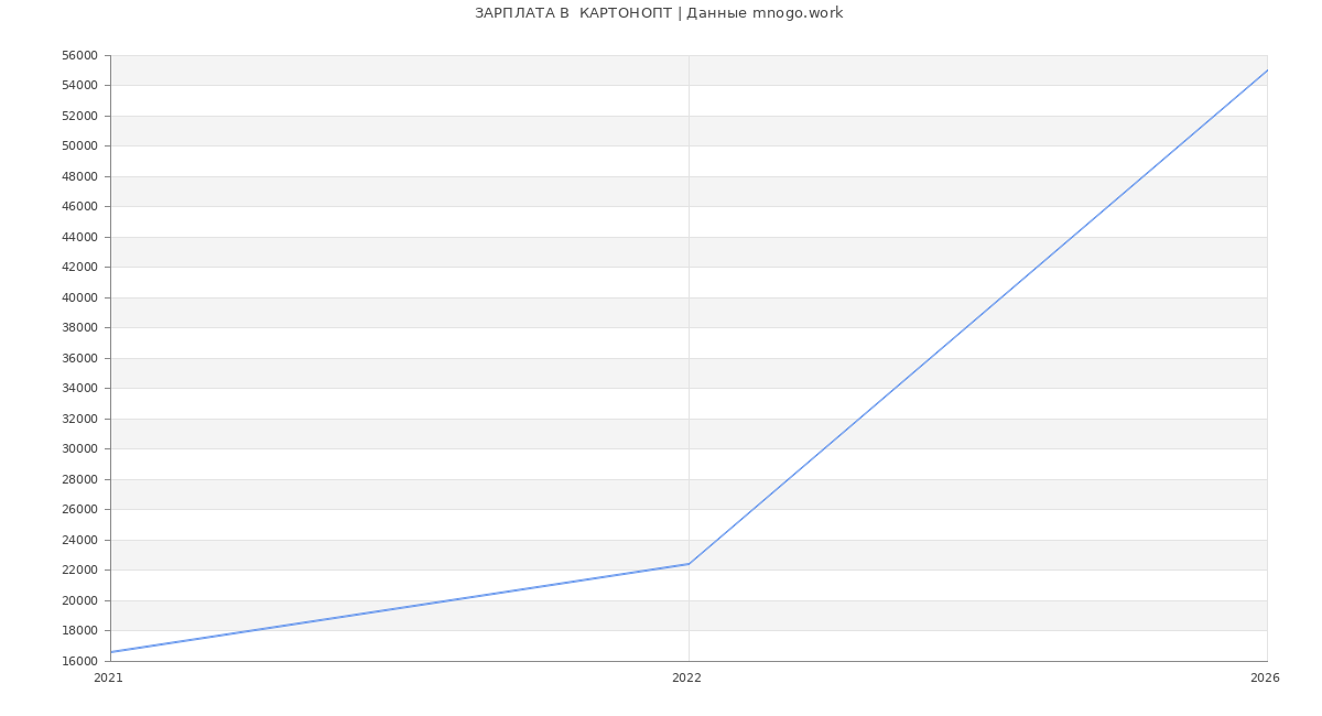 Статистика зарплат  КАРТОНОПТ