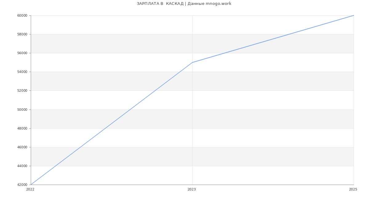 Статистика зарплат  КАСКАД