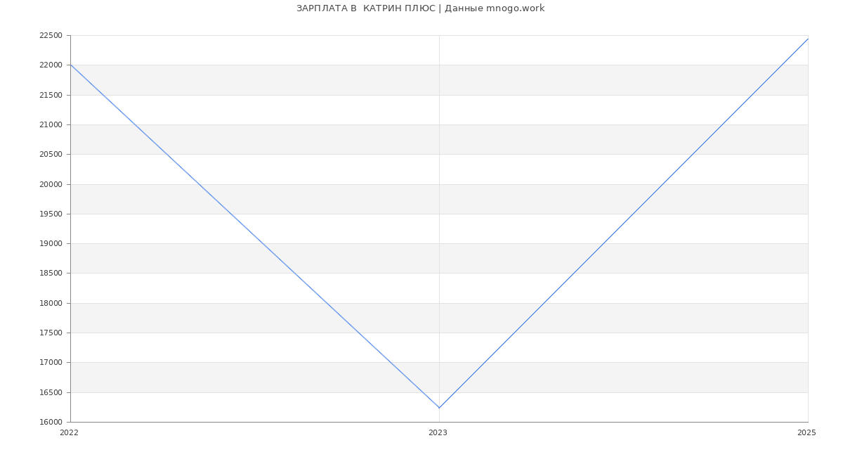 Статистика зарплат  КАТРИН ПЛЮС