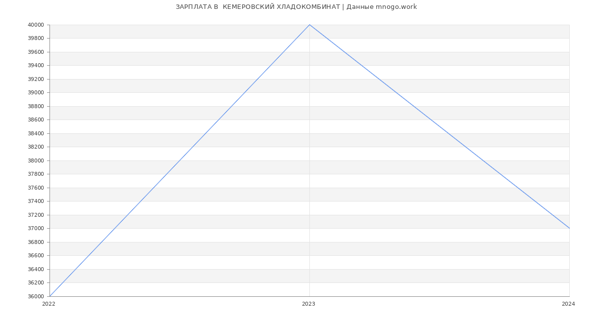 Статистика зарплат  КЕМЕРОВСКИЙ ХЛАДОКОМБИНАТ