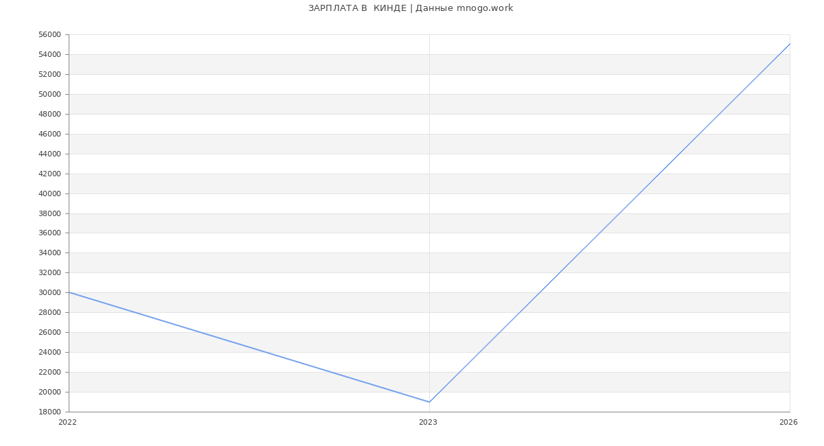 Статистика зарплат  КИНДЕ