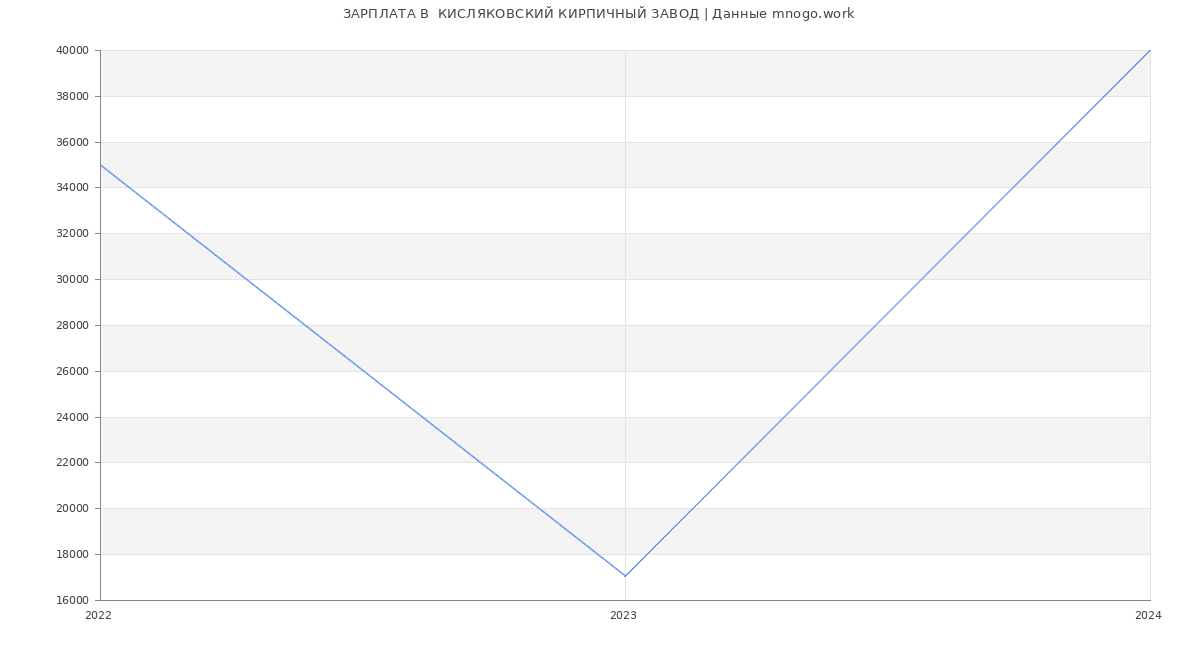 Статистика зарплат  КИСЛЯКОВСКИЙ КИРПИЧНЫЙ ЗАВОД