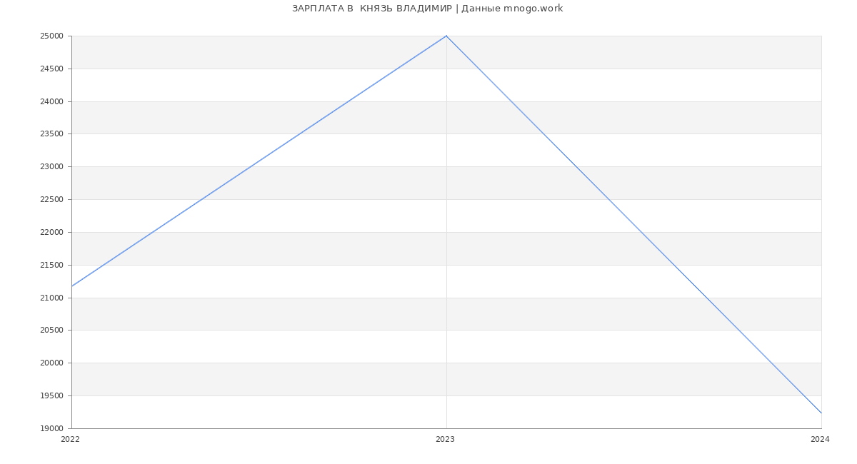 Статистика зарплат  КНЯЗЬ ВЛАДИМИР