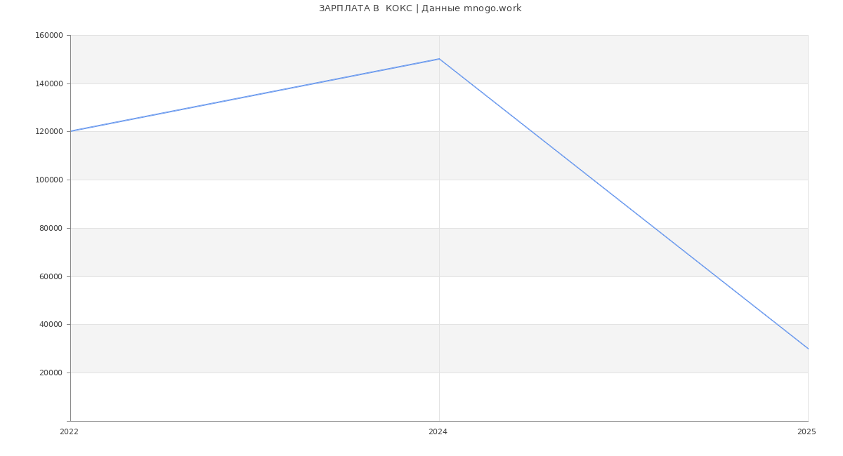 Статистика зарплат  КОКС