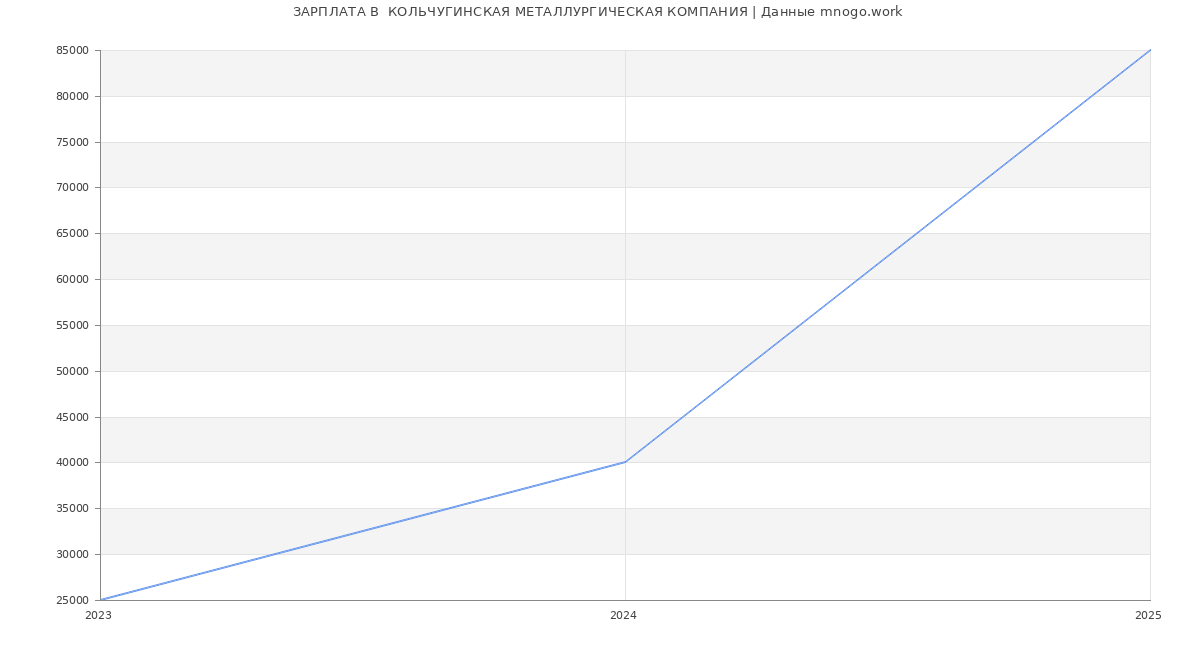 Статистика зарплат  КОЛЬЧУГИНСКАЯ МЕТАЛЛУРГИЧЕСКАЯ КОМПАНИЯ