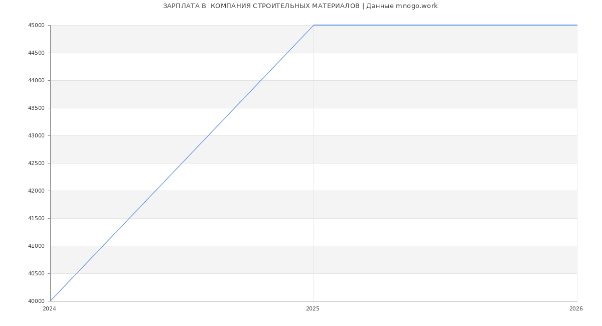 Статистика зарплат  КОМПАНИЯ СТРОИТЕЛЬНЫХ МАТЕРИАЛОВ