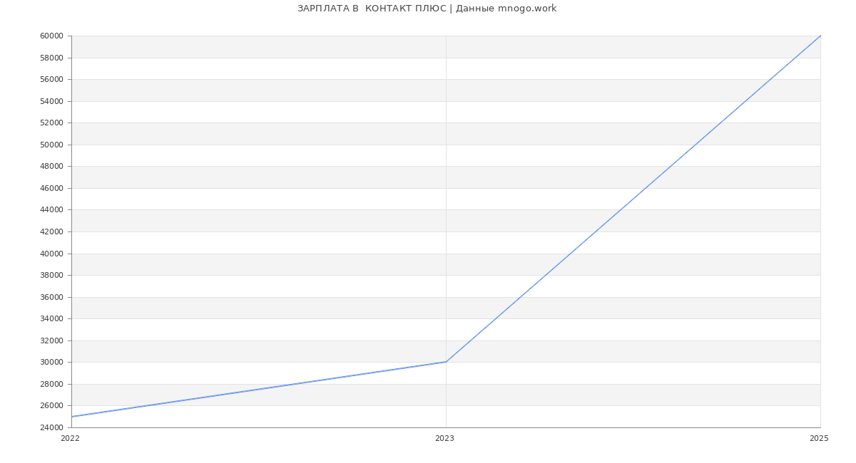 Статистика зарплат  КОНТАКТ ПЛЮС
