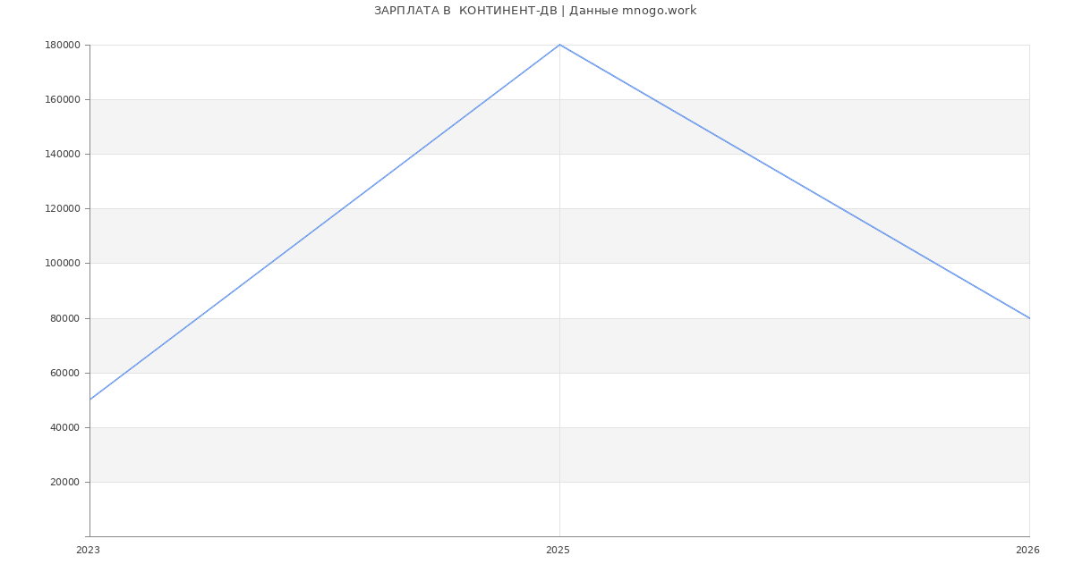Статистика зарплат  КОНТИНЕНТ-ДВ