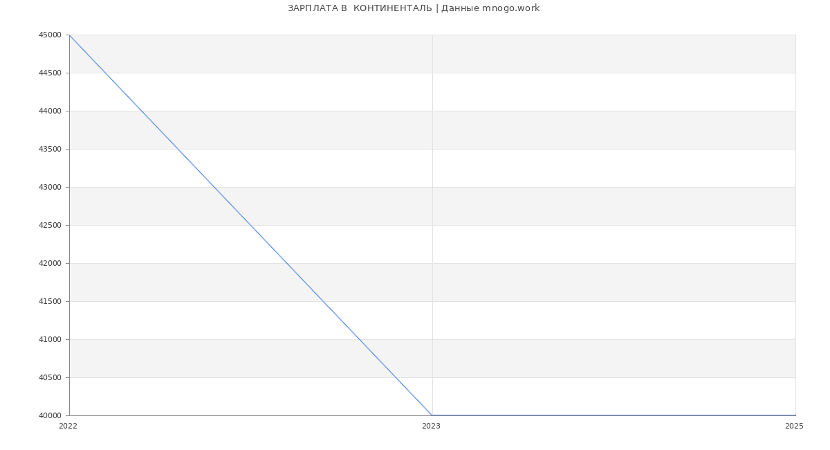 Статистика зарплат  КОНТИНЕНТАЛЬ