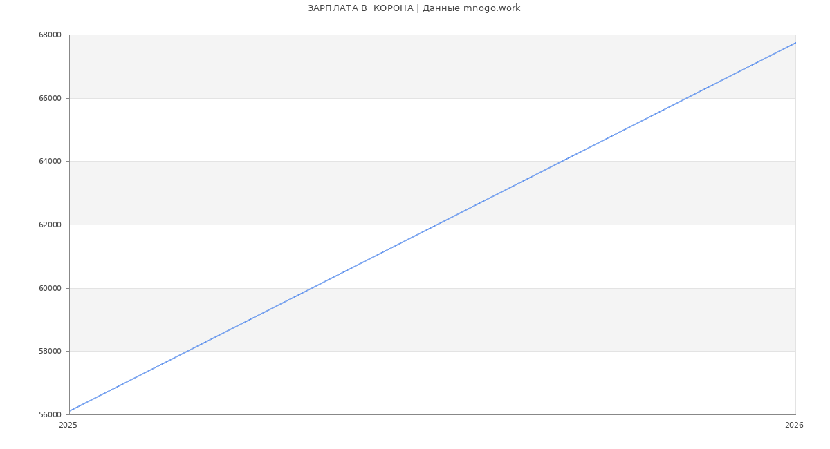 Статистика зарплат  КОРОНА