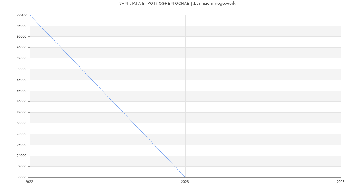 Статистика зарплат  КОТЛОЭНЕРГОСНАБ