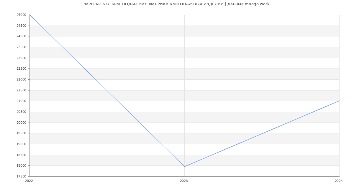 Статистика зарплат  КРАСНОДАРСКАЯ ФАБРИКА КАРТОНАЖНЫХ ИЗДЕЛИЙ
