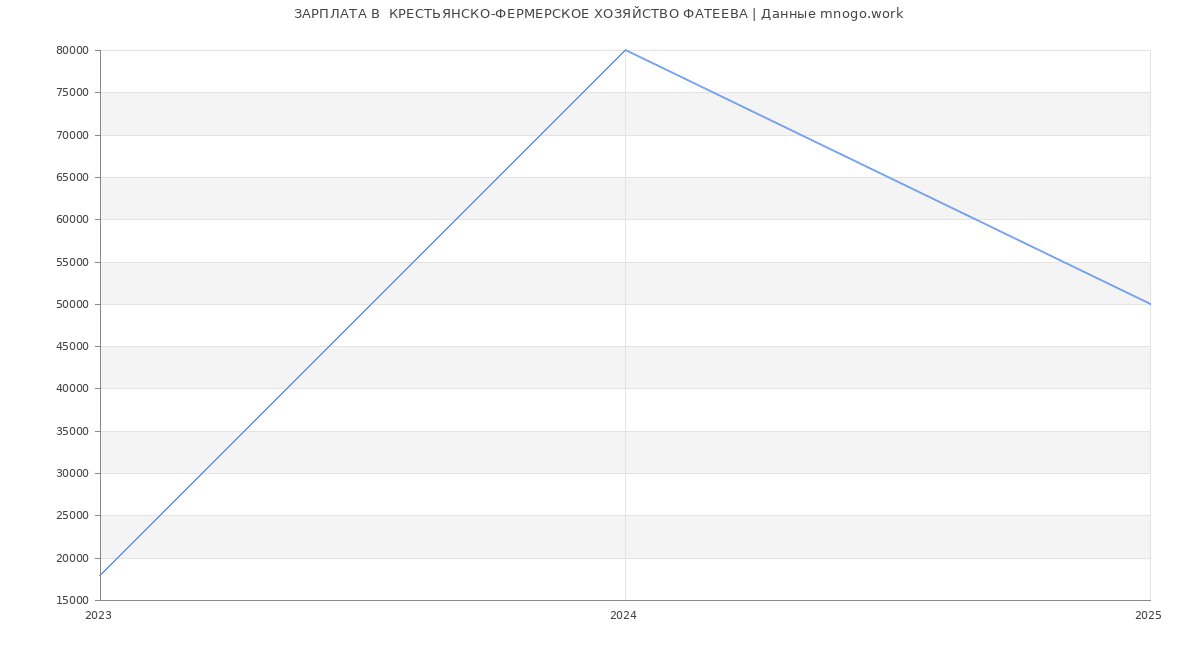 Статистика зарплат  КРЕСТЬЯНСКО-ФЕРМЕРСКОЕ ХОЗЯЙСТВО ФАТЕЕВА