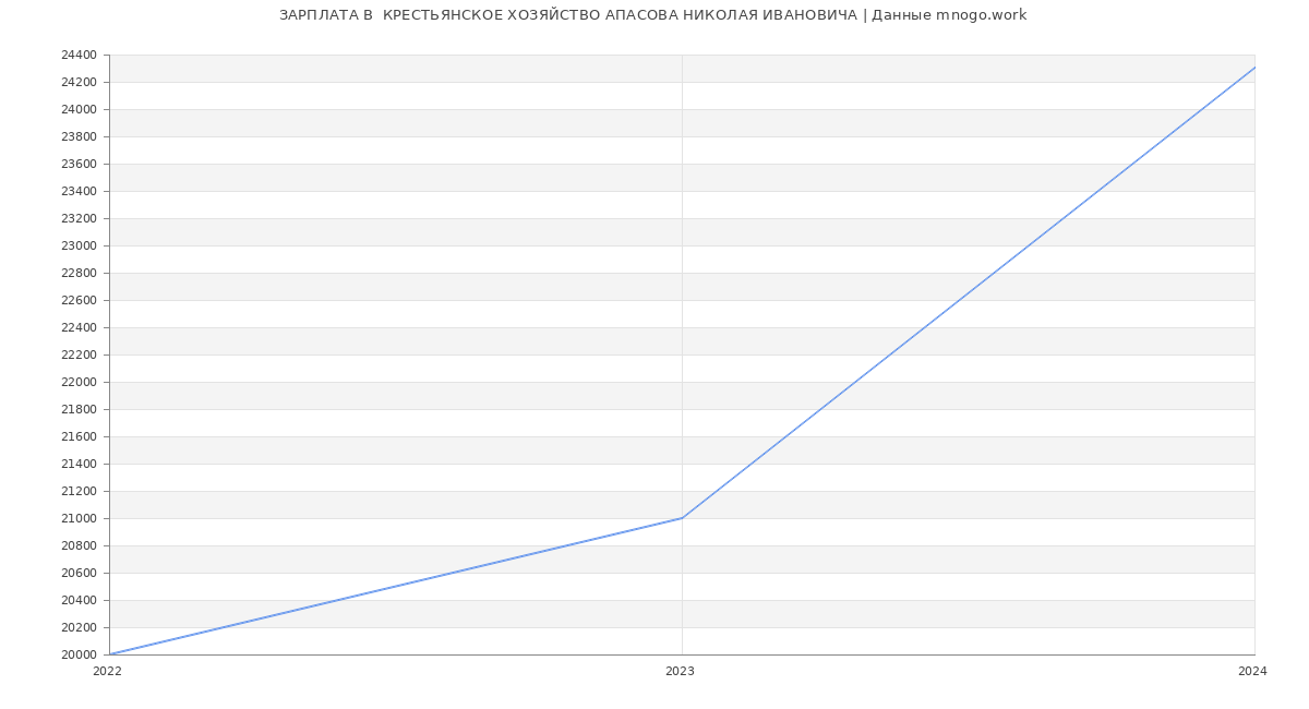 Статистика зарплат  КРЕСТЬЯНСКОЕ ХОЗЯЙСТВО АПАСОВА НИКОЛАЯ ИВАНОВИЧА