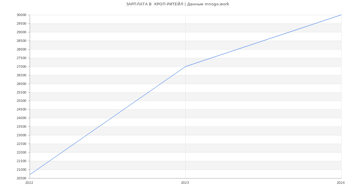 Статистика зарплат  КРОП-РИТЕЙЛ